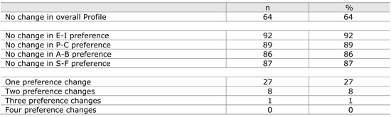 Table 2.  Stability of preferences over one to six years