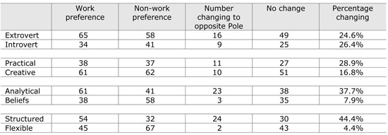 Table 1.	Work and non-work preferences
