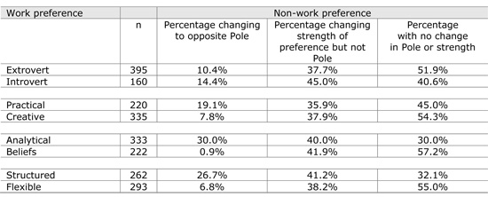 Table 2.	Work and non-work preferences for the total sample