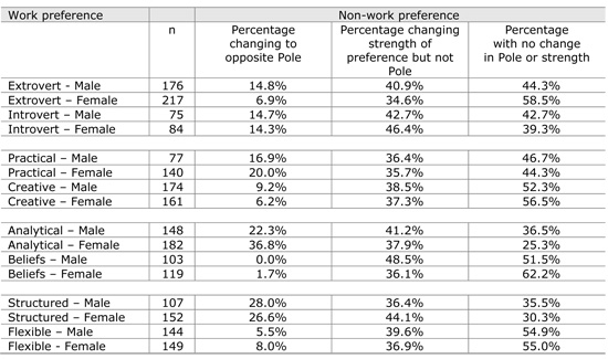 Table 3.	Work and non-work preferences for gender samples:  Male and Female