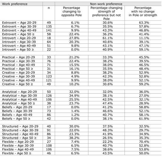 Table 4.	Work and non-work preferences for age group samples)